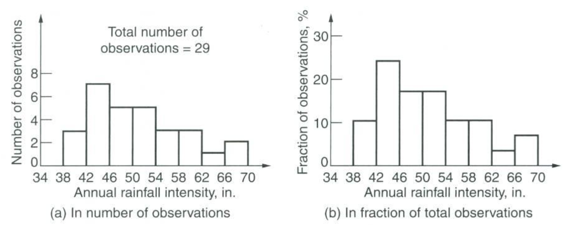 rainfall_histograms.png
